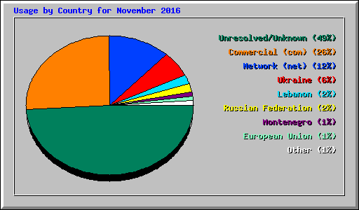 Usage by Country for November 2016