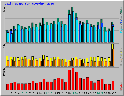 Daily usage for November 2016